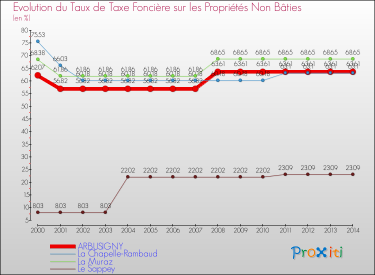 Evolution du taux de la taxe foncière sur les immeubles et terrains non batis pour ARBUSIGNY et les communes proches de 2000 à 2014 Comparaison des taux de la taxe foncière sur les immeubles et terrains non batis pour ARBUSIGNY et les communes voisines de 2000 à 2014
