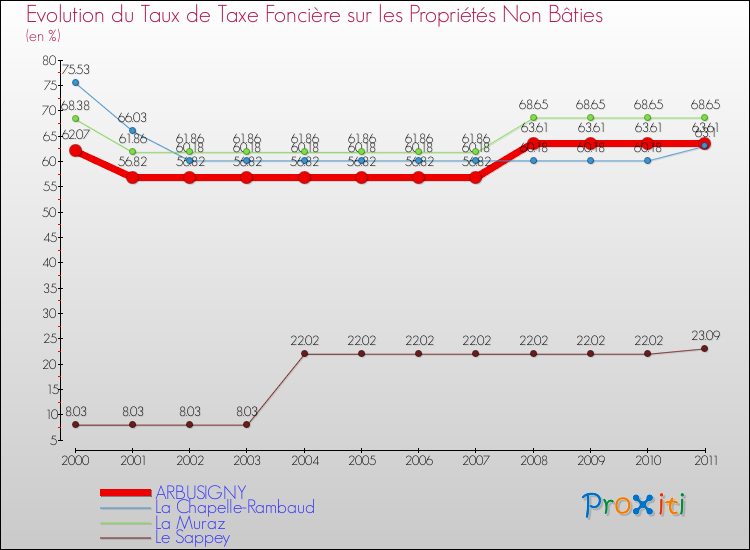 Evolution du taux de la taxe foncière sur les immeubles et terrains non batis pour ARBUSIGNY et les communes proches Comparaison des taux de la taxe foncière sur les immeubles et terrains non batis pour ARBUSIGNY et les communes voisines