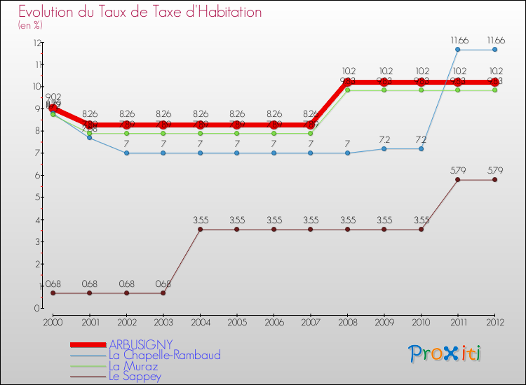 Evolution du taux de la taxe d'habitation pour ARBUSIGNY et les communes proches Comparaison des taux de la taxe d'habitation pour ARBUSIGNY et les communes voisines