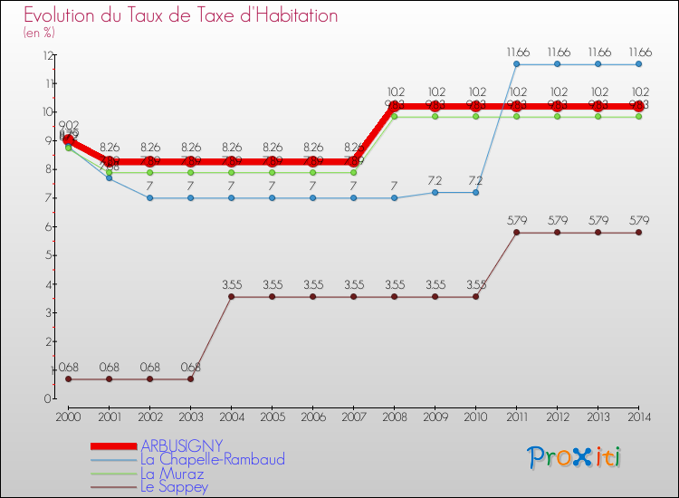 Evolution du taux de la taxe d'habitation pour ARBUSIGNY et les communes proches de 2000 à 2014 Comparaison des taux de la taxe d'habitation pour ARBUSIGNY et les communes voisines de 2000 à 2014