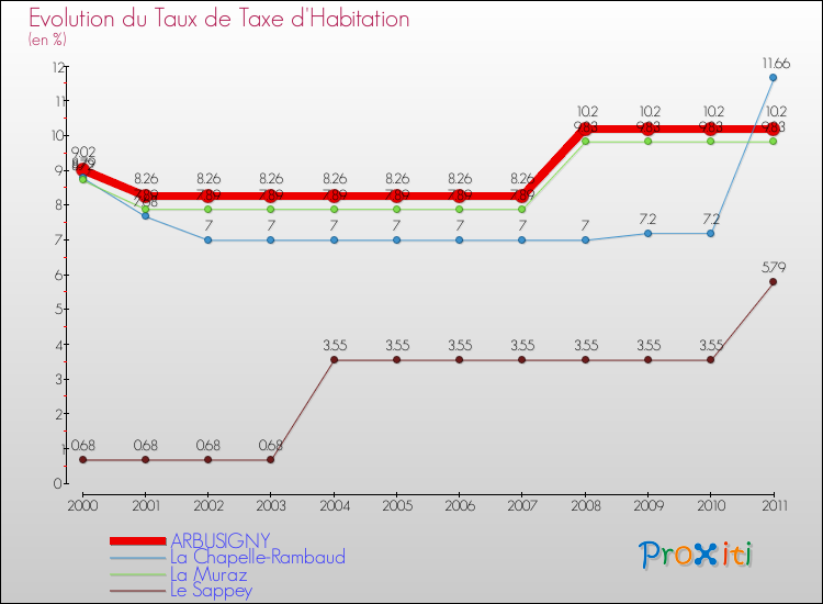 Evolution du taux de la taxe d'habitation pour ARBUSIGNY et les communes proches Comparaison des taux de la taxe d'habitation pour ARBUSIGNY et les communes voisines