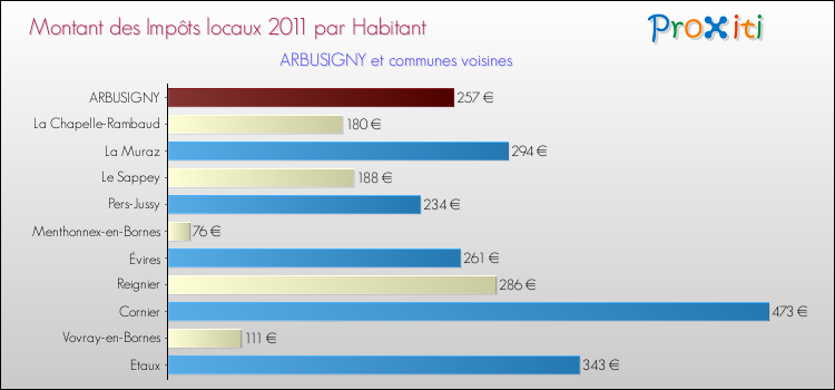Montant des impôts locaux par Habitant pour ARBUSIGNY et les communes proches Comparaison des impôts locaux par habitant pour ARBUSIGNY et les communes voisines