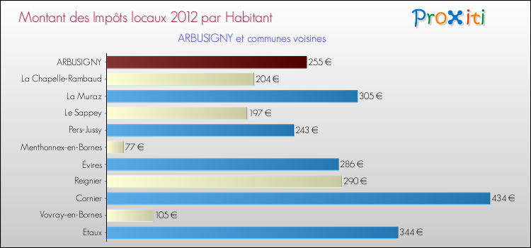 Montant des impôts locaux par Habitant pour ARBUSIGNY et les communes proches Comparaison des impôts locaux par habitant pour ARBUSIGNY et les communes voisines