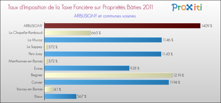 Taux d'imposition de la taxe foncière sur le bati 2011 pour ARBUSIGNY et les communes proches Comparaison des taux d'imposition de la taxe foncière sur le bati 2011 pour ARBUSIGNY et les communes voisines