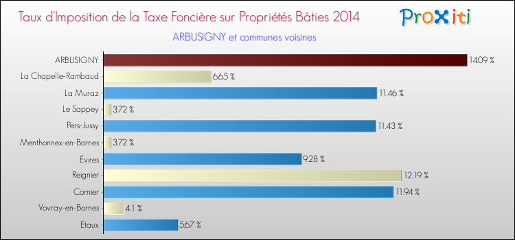 Taux d'imposition de la taxe foncière sur le bati 2014 pour ARBUSIGNY et les communes proches Comparaison des taux d'imposition de la taxe foncière sur le bati 2014 pour ARBUSIGNY et les communes voisines