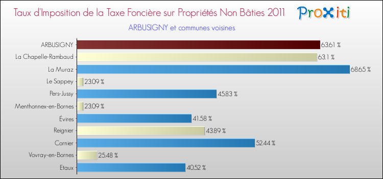 Taux d'imposition de la taxe foncière sur les immeubles et terrains non batis 2011 pour ARBUSIGNY et les communes proches Comparaison des taux d'imposition de la taxe foncière sur les immeubles et terrains non batis 2011 pour ARBUSIGNY et les communes voisines