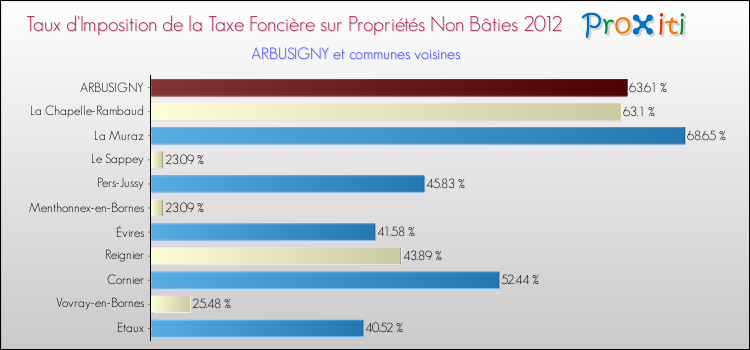 Taux d'imposition de la taxe foncière sur les immeubles et terrains non batis 2012 pour ARBUSIGNY et les communes proches Comparaison des taux d'imposition de la taxe foncière sur les immeubles et terrains non batis 2012 pour ARBUSIGNY et les communes voisines