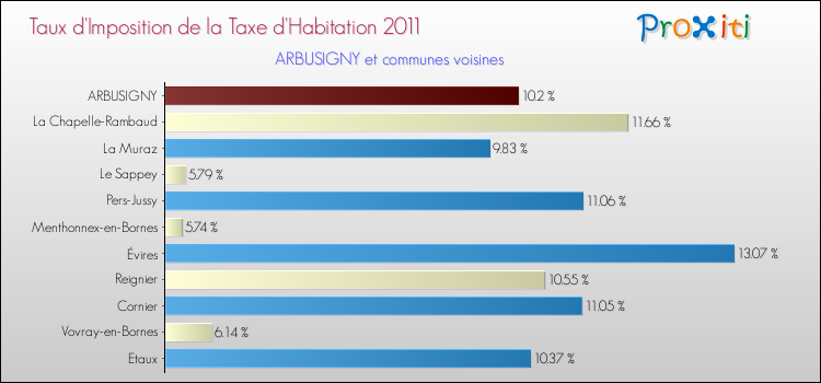 Taux d'imposition de la taxe d'habitation 2011 pour ARBUSIGNY et les communes proches Comparaison des taux d'imposition de la taxe d'habitation 2011 pour ARBUSIGNY et les communes voisines