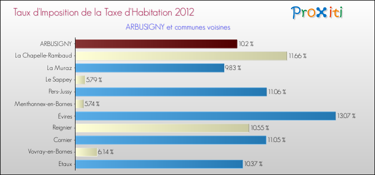 Taux d'imposition de la taxe d'habitation 2012 pour ARBUSIGNY et les communes proches Comparaison des taux d'imposition de la taxe d'habitation 2012 pour ARBUSIGNY et les communes voisines