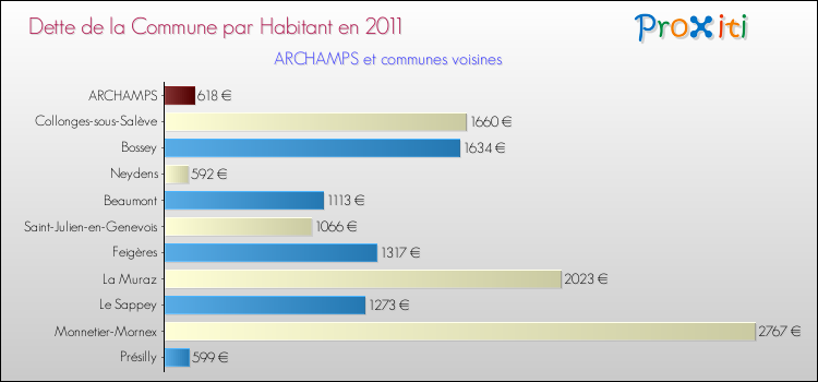 Dette par habitant de la commune en 2011 pour ARCHAMPS et les communes proches Comparaison de la dette par habitant de la commune en 2011 pour ARCHAMPS et les communes voisines