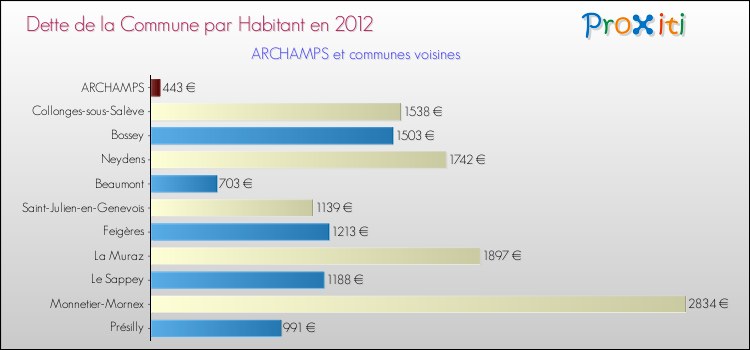Dette par habitant de la commune en 2012 pour ARCHAMPS et les communes proches Comparaison de la dette par habitant de la commune en 2012 pour ARCHAMPS et les communes voisines