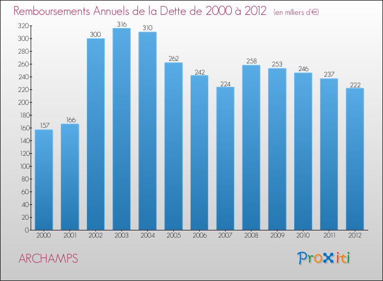 Evolution de l'annuité de la dette pour la commune de ARCHAMPS de 2000 à 2012 Annuités de la dette pour ARCHAMPS de 2000 à 2012