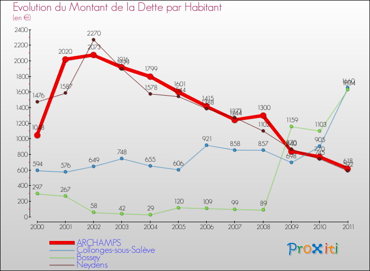 Evolution de la dette par habitant pour la commune de ARCHAMPS et les communes proches Comparaison de la dette par habitant pour ARCHAMPS et les communes voisines