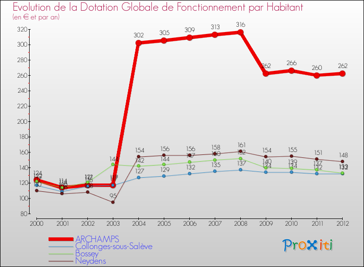 Evolution et montant de la dotation globale de fonctionnement par Habitant pour ARCHAMPS et les communes proches Comparaison des dotations globales de fonctionnement par habitant pour ARCHAMPS et les communes voisines
