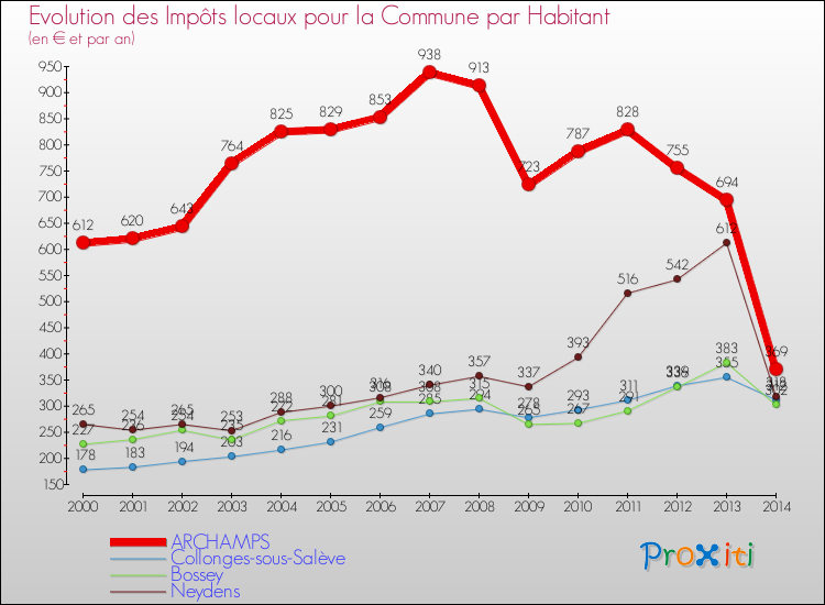 Evolution et montant des impôts locaux par Habitant pour ARCHAMPS et les communes proches de 2000 à 2014 Comparaison des impôts locaux par habitant pour ARCHAMPS et les communes voisines de 2000 à 2014