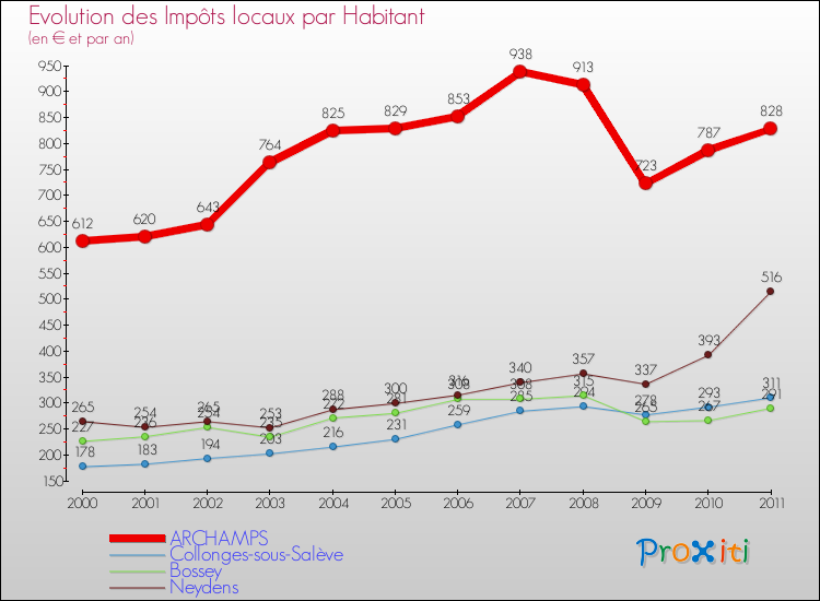 Evolution et montant des impôts locaux par Habitant pour ARCHAMPS et les communes proches Comparaison des impôts locaux par habitant pour ARCHAMPS et les communes voisines