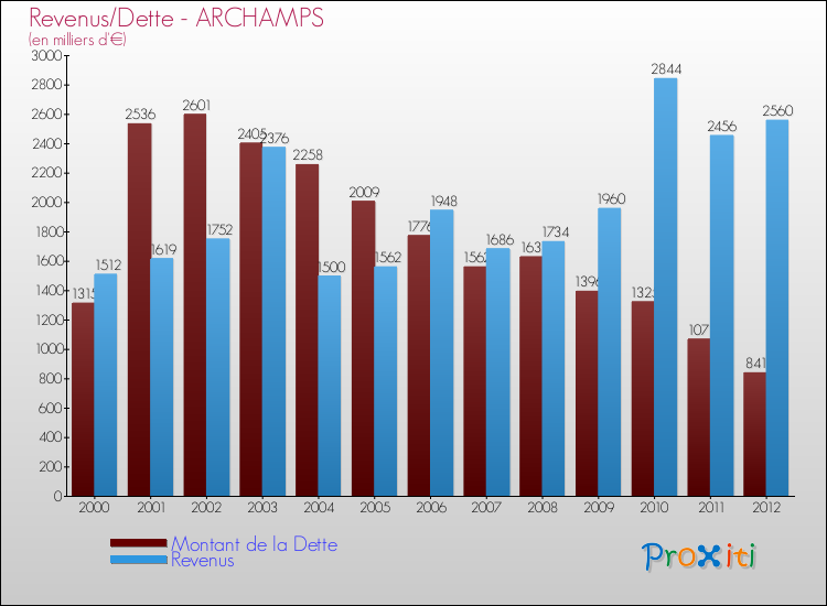 Evolution comparée de la dette et des revenus pour la commune de ARCHAMPS de 2000 à 2012 Comparaison de la dette et des revenus pour ARCHAMPS de 2000 à 2012