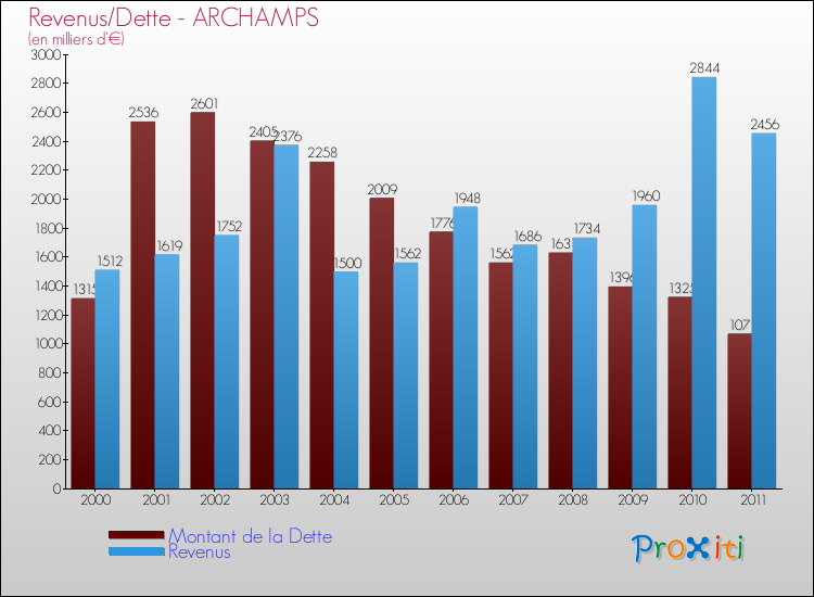 Evolution comparée de la dette et des revenus pour la commune de ARCHAMPS de 2000 à 2011 Comparaison de la dette et des revenus pour ARCHAMPS de 2000 à 2011