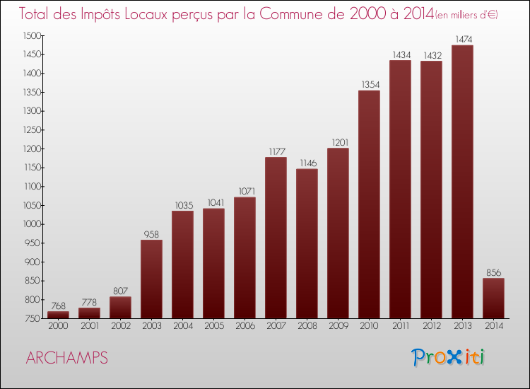 Evolution des Impôts Locaux pour la commune de ARCHAMPS de 2000 à 2014 Evolution des Impôts Locaux pour ARCHAMPS de 2000 à 2014