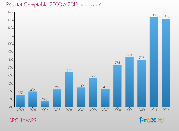 Evolution du résultat comptable pour la commune de ARCHAMPS de 2000 à 2012 Evolution du résultat comptable pour ARCHAMPS de 2000 à 2012