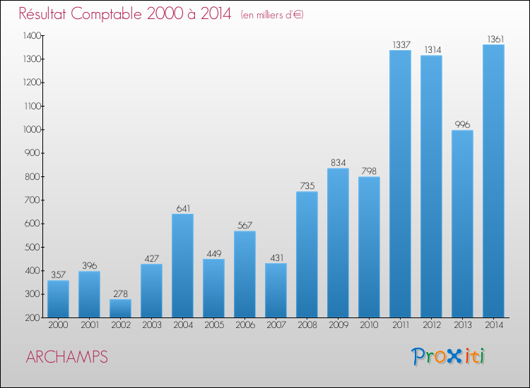 Evolution du résultat comptable pour la commune de ARCHAMPS de 2000 à 2014 Evolution du résultat comptable pour ARCHAMPS de 2000 à 2014