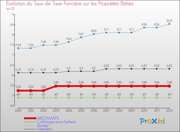 Evolution du taux de la taxe foncière sur le bati pour ARCHAMPS et les communes proches de 2000 à 2012 Comparaison des taux de taxe foncière sur le bati pour ARCHAMPS et les communes voisines de 2000 à 2012