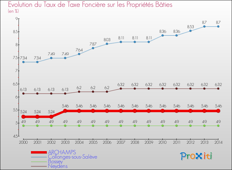 Evolution du taux de la taxe foncière sur le bati pour ARCHAMPS et les communes proches de 2000 à 2014 Comparaison des taux de taxe foncière sur le bati pour ARCHAMPS et les communes voisines de 2000 à 2014