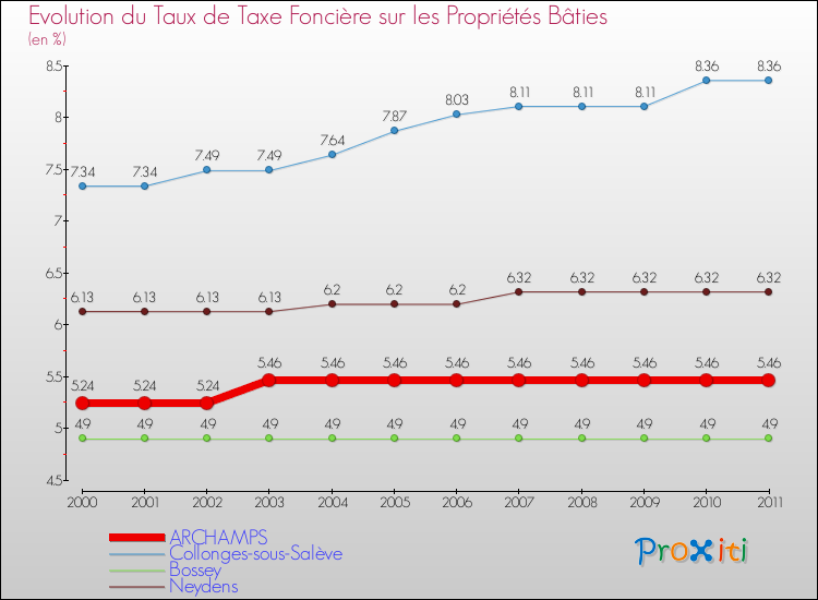 Evolution du taux de la taxe foncière sur le bati pour ARCHAMPS et les communes proches Comparaison des taux de taxe foncière sur le bati pour ARCHAMPS et les communes voisines