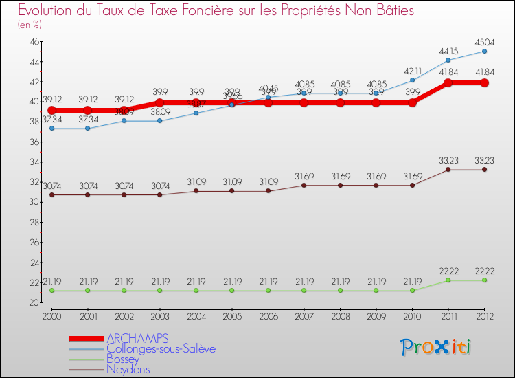 Evolution du taux de la taxe foncière sur les immeubles et terrains non batis pour ARCHAMPS et les communes proches de 2000 à 2012 Comparaison des taux de la taxe foncière sur les immeubles et terrains non batis pour ARCHAMPS et les communes voisines de 2000 à 2012