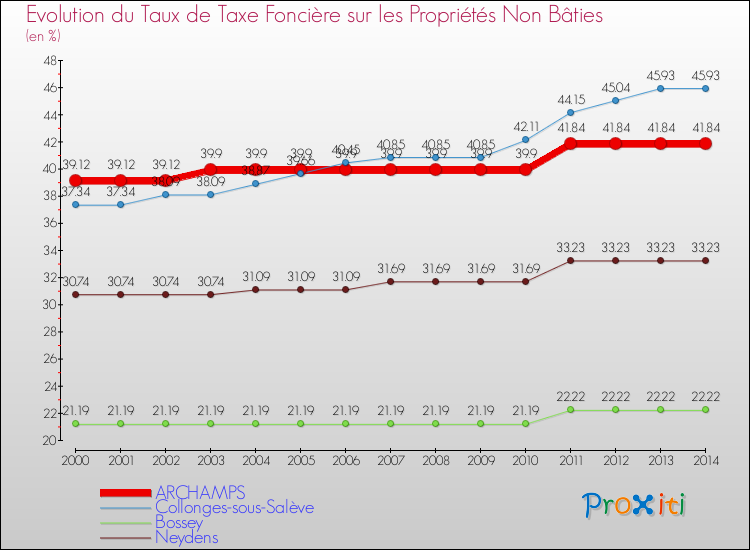 Evolution du taux de la taxe foncière sur les immeubles et terrains non batis pour ARCHAMPS et les communes proches de 2000 à 2014 Comparaison des taux de la taxe foncière sur les immeubles et terrains non batis pour ARCHAMPS et les communes voisines de 2000 à 2014