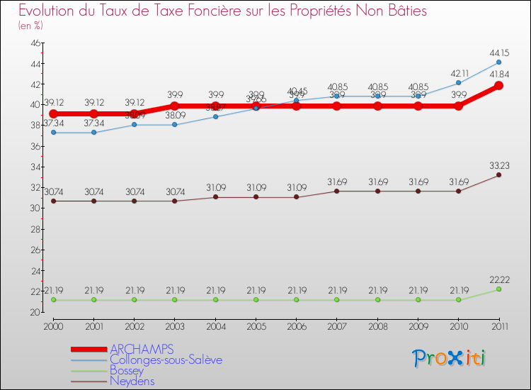 Evolution du taux de la taxe foncière sur les immeubles et terrains non batis pour ARCHAMPS et les communes proches Comparaison des taux de la taxe foncière sur les immeubles et terrains non batis pour ARCHAMPS et les communes voisines