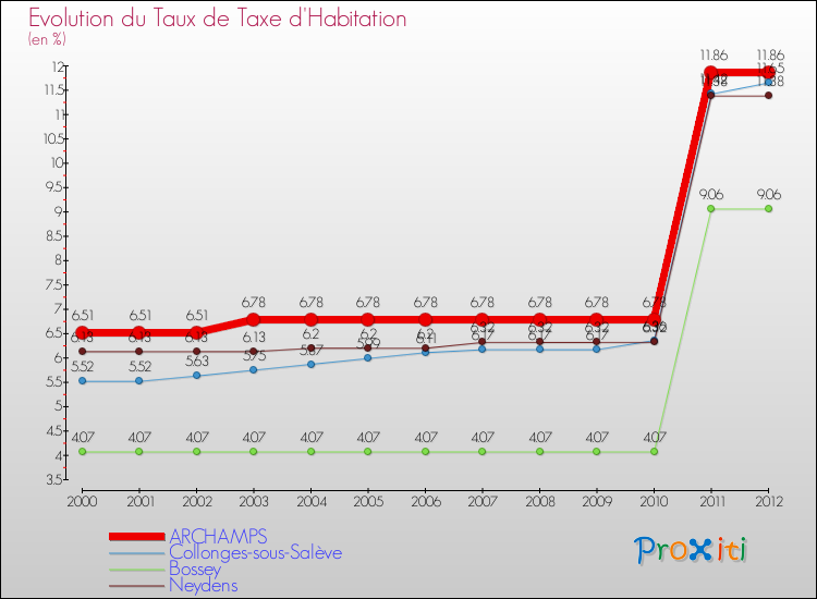 Evolution du taux de la taxe d'habitation pour ARCHAMPS et les communes proches Comparaison des taux de la taxe d'habitation pour ARCHAMPS et les communes voisines