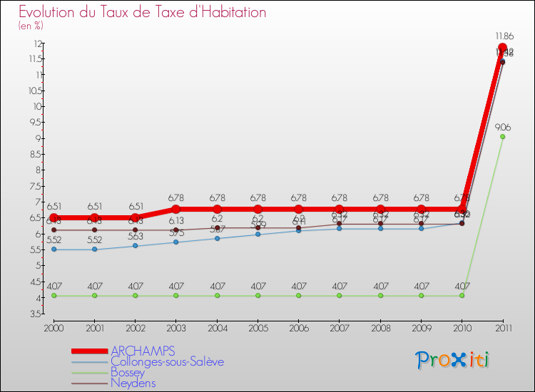 Evolution du taux de la taxe d'habitation pour ARCHAMPS et les communes proches Comparaison des taux de la taxe d'habitation pour ARCHAMPS et les communes voisines