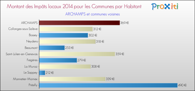 Montant des impôts locaux par Habitant pour ARCHAMPS et les communes proches en 2014 Comparaison des impôts locaux par habitant pour ARCHAMPS et les communes voisines en 2014