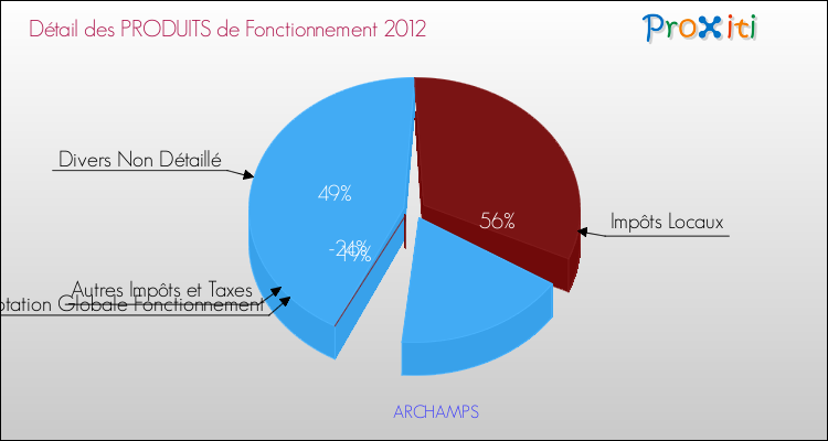 Décomposition du Budget de Fonctionnement 2012 de la commune de ARCHAMPS Budget de Fonctionnement 2012 pour la commune de ARCHAMPS