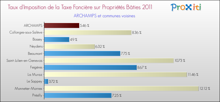 Taux d'imposition de la taxe foncière sur le bati 2011 pour ARCHAMPS et les communes proches Comparaison des taux d'imposition de la taxe foncière sur le bati 2011 pour ARCHAMPS et les communes voisines