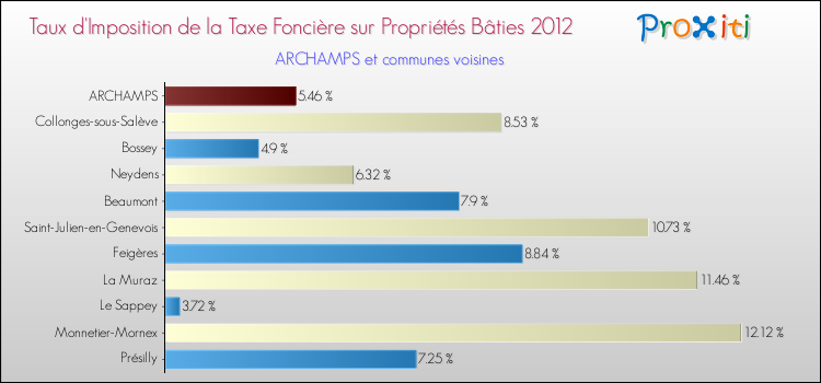 Taux d'imposition de la taxe foncière sur le bati 2012 pour ARCHAMPS et les communes proches Comparaison des taux d'imposition de la taxe foncière sur le bati 2012 pour ARCHAMPS et les communes voisines