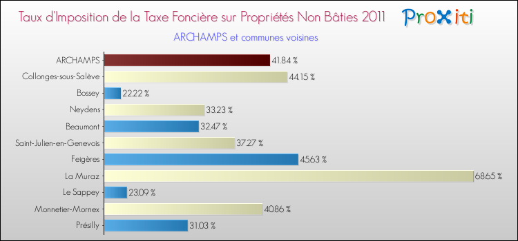Taux d'imposition de la taxe foncière sur les immeubles et terrains non batis 2011 pour ARCHAMPS et les communes proches Comparaison des taux d'imposition de la taxe foncière sur les immeubles et terrains non batis 2011 pour ARCHAMPS et les communes voisines