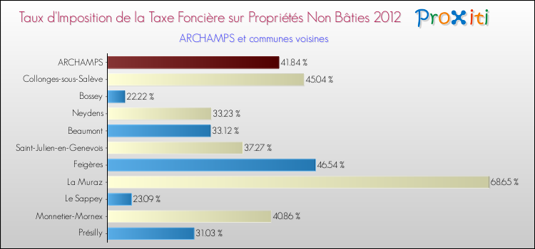 Taux d'imposition de la taxe foncière sur les immeubles et terrains non batis 2012 pour ARCHAMPS et les communes proches Comparaison des taux d'imposition de la taxe foncière sur les immeubles et terrains non batis 2012 pour ARCHAMPS et les communes voisines