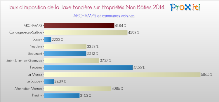 Taux d'imposition de la taxe foncière sur les immeubles et terrains non batis 2014 pour ARCHAMPS et les communes proches Comparaison des taux d'imposition de la taxe foncière sur les immeubles et terrains non batis 2014 pour ARCHAMPS et les communes voisines