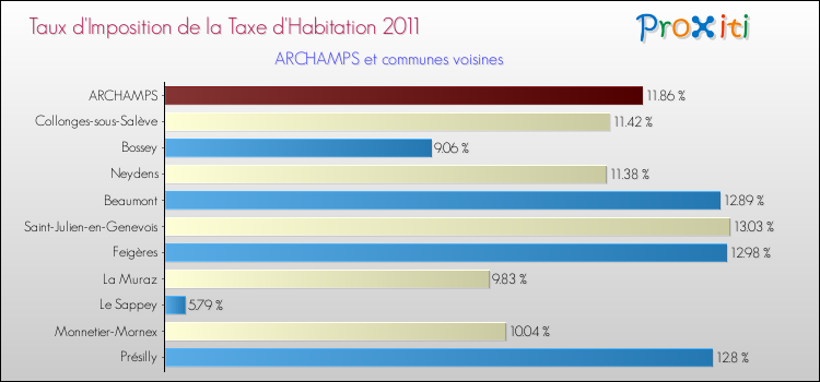 Taux d'imposition de la taxe d'habitation 2011 pour ARCHAMPS et les communes proches Comparaison des taux d'imposition de la taxe d'habitation 2011 pour ARCHAMPS et les communes voisines