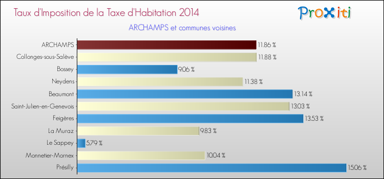 Taux d'imposition de la taxe d'habitation 2014 pour ARCHAMPS et les communes proches Comparaison des taux d'imposition de la taxe d'habitation 2014 pour ARCHAMPS et les communes voisines