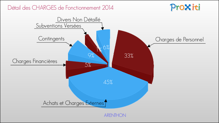 Décomposition des Charges de Fonctionnement 2014 de la commune de ARENTHON Charges de Fonctionnement 2014 pour la commune de ARENTHON