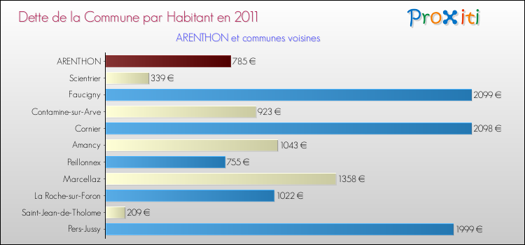 Dette par habitant de la commune en 2011 pour ARENTHON et les communes proches Comparaison de la dette par habitant de la commune en 2011 pour ARENTHON et les communes voisines