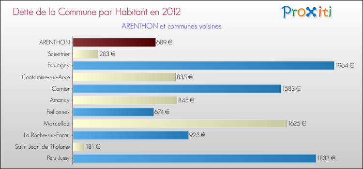 Dette par habitant de la commune en 2012 pour ARENTHON et les communes proches Comparaison de la dette par habitant de la commune en 2012 pour ARENTHON et les communes voisines