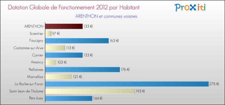Montant des dotations globales de fonctionnement DGF par Habitant pour ARENTHON et les communes proches Comparaison des des dotations globales de fonctionnement DGF par habitant pour ARENTHON et les communes voisines