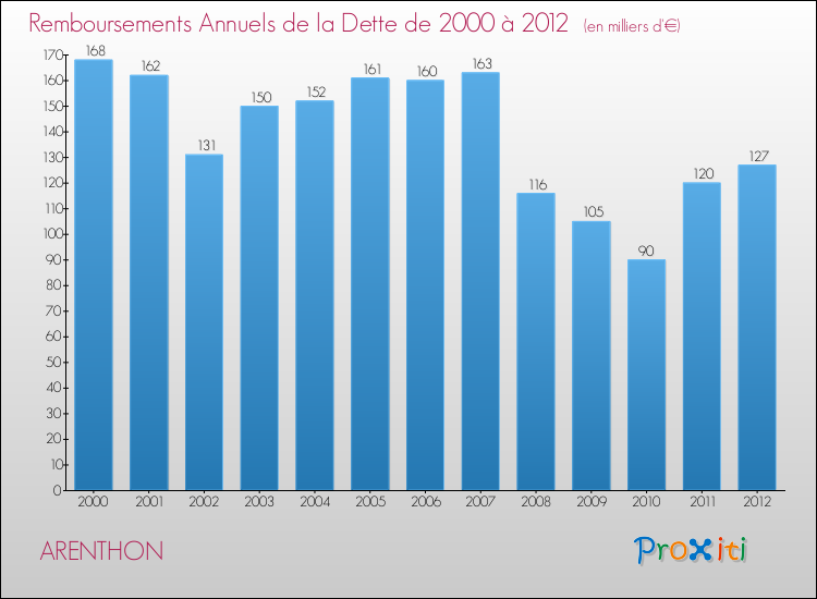 Evolution de l'annuité de la dette pour la commune de ARENTHON de 2000 à 2012 Annuités de la dette pour ARENTHON de 2000 à 2012