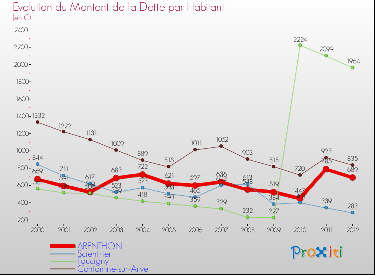 Evolution de la dette par habitant pour la commune de ARENTHON et les communes proches de 2000 à 2012 Comparaison de la dette par habitant pour ARENTHON et les communes voisines de 2000 à 2012