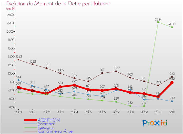 Evolution de la dette par habitant pour la commune de ARENTHON et les communes proches Comparaison de la dette par habitant pour ARENTHON et les communes voisines