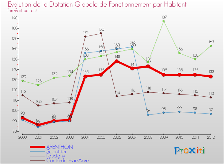 Evolution et montant de la dotation globale de fonctionnement par Habitant pour ARENTHON et les communes proches Comparaison des dotations globales de fonctionnement par habitant pour ARENTHON et les communes voisines